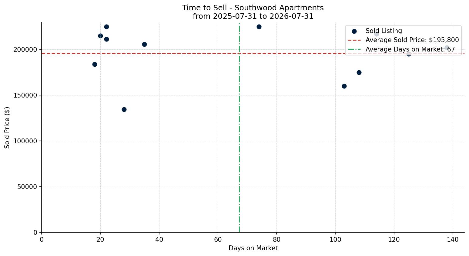 Southwood Apartment Time to Sell from 2025-07-31 to 2026-07-31