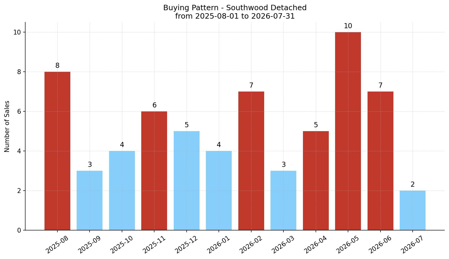 Southwood Detached Buying Pattern – last 12 months