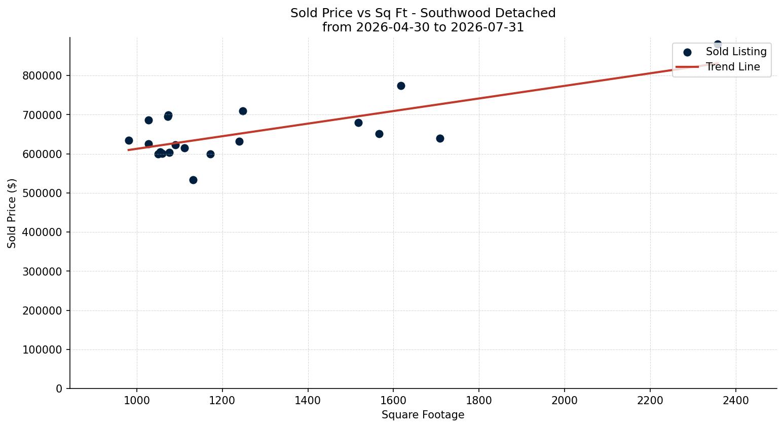 Southwood Detached Price vs. Square Footage – last 3 months