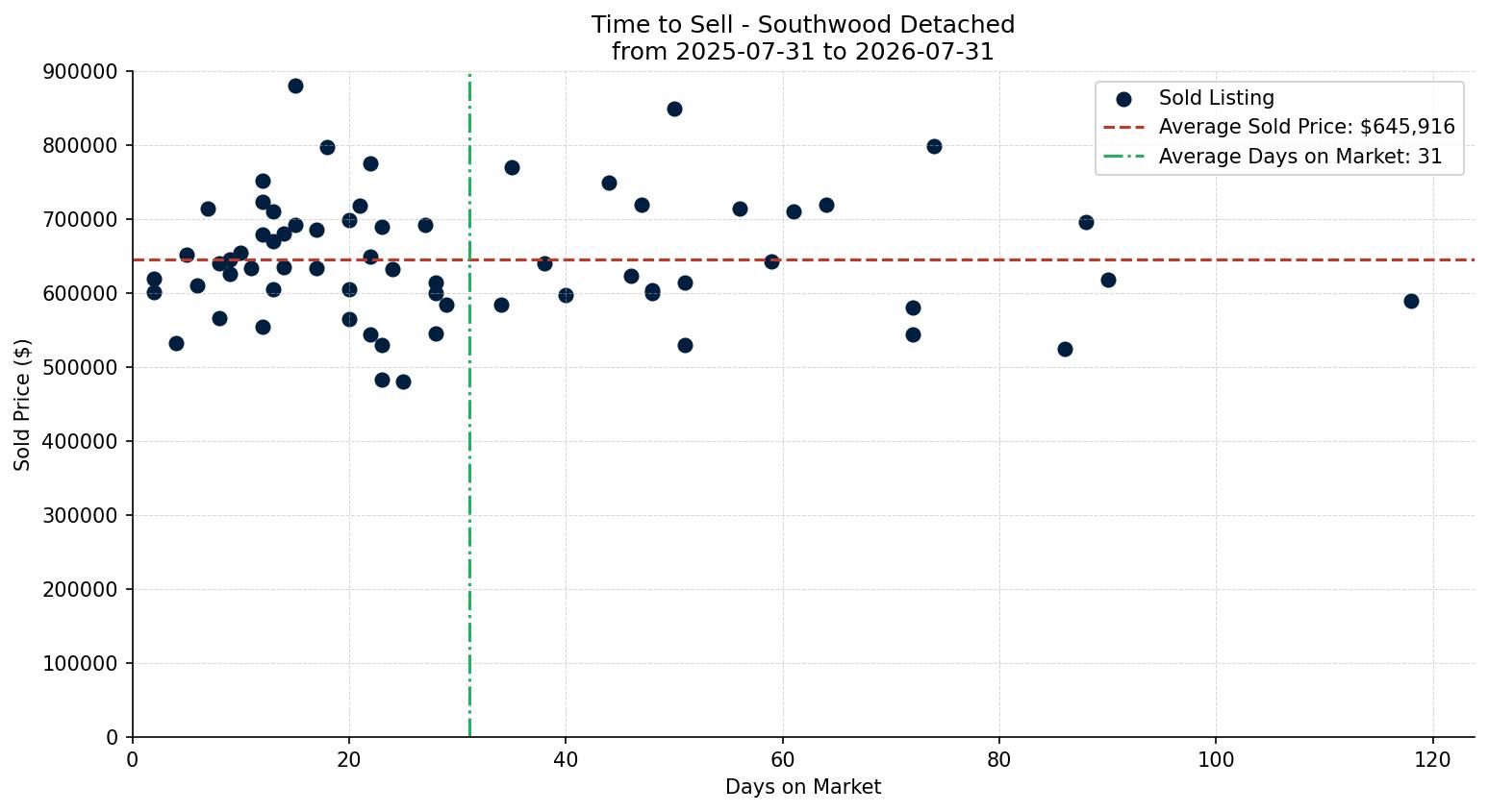 Southwood Detached Time to Sell from 2025-07-31 to 2026-07-31