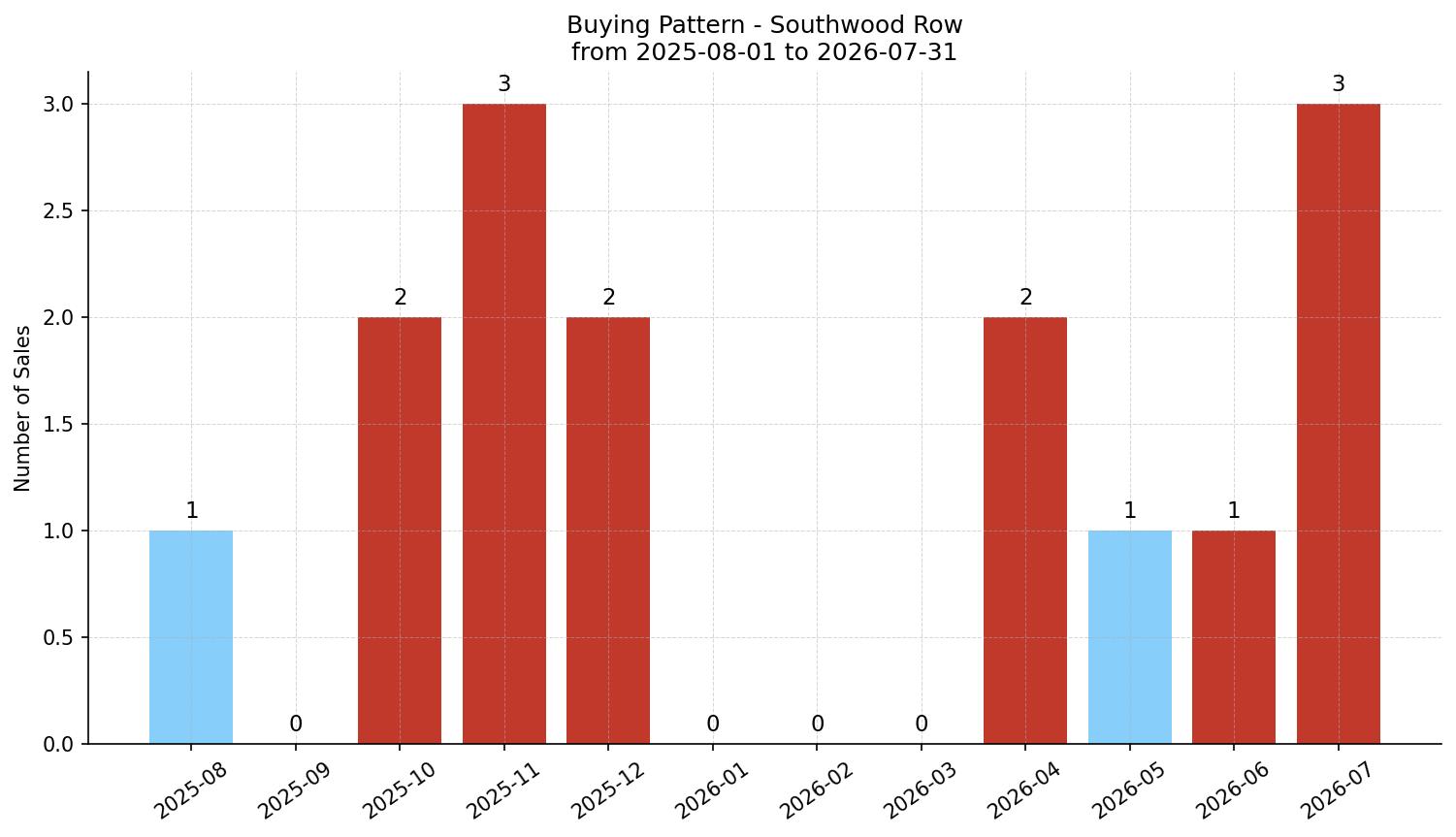 Southwood Row/Townhouse Buying Pattern – last 12 months