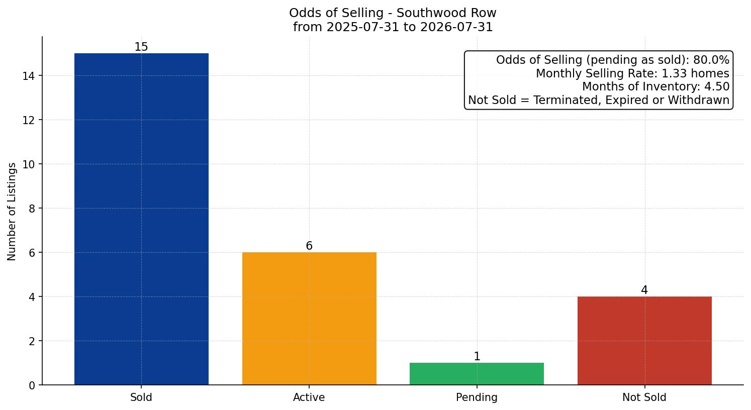 Southwood Row/Townhouse Odds of Selling – last 12 months