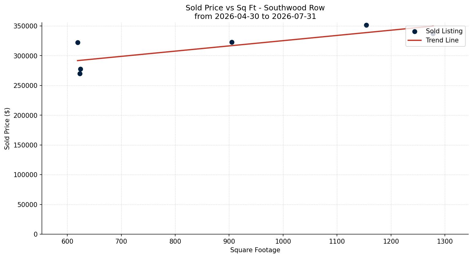 Southwood Row/Townhouse Price vs. Square Footage – last 3 months