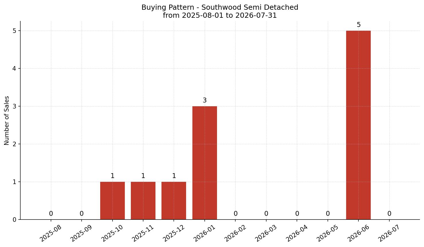 Southwood Semi Detached (Half Duplex) Buying Pattern – last 12 months