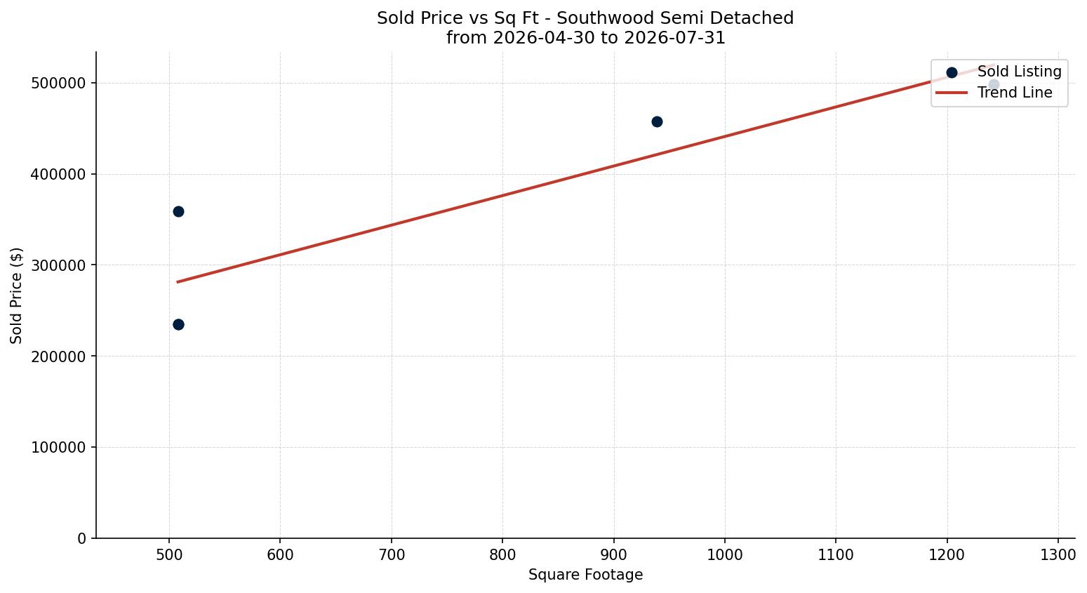 Southwood Semi Detached (Half Duplex) Price vs. Square Footage – last 3 months