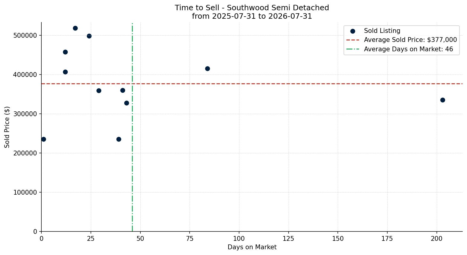 Southwood Semi Detached (Half Duplex) Time to Sell from 2025-07-31 to 2026-07-31