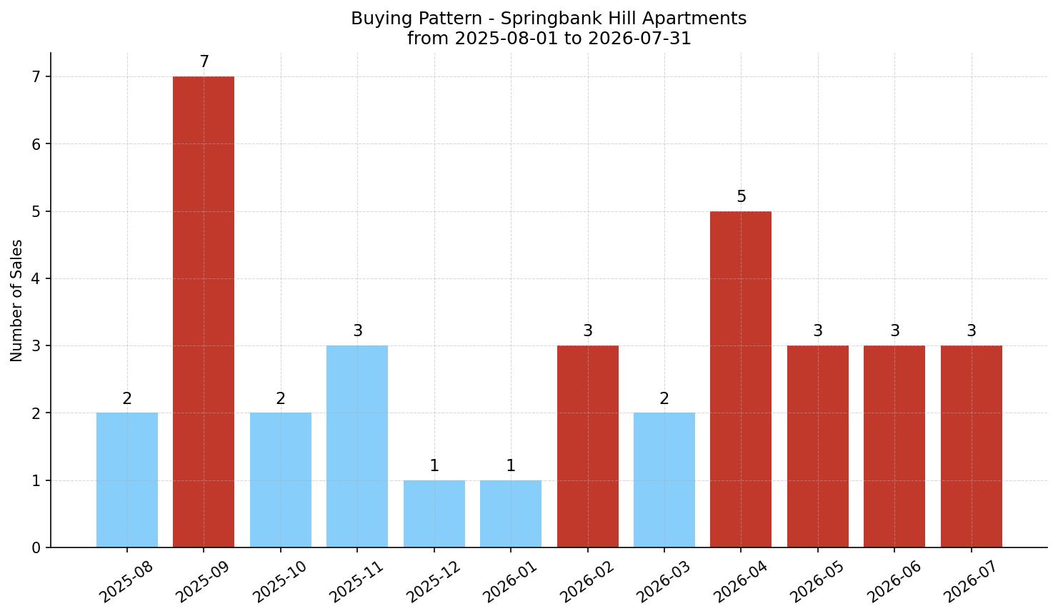 Springbank Hill Apartment Buying Pattern – last 12 months