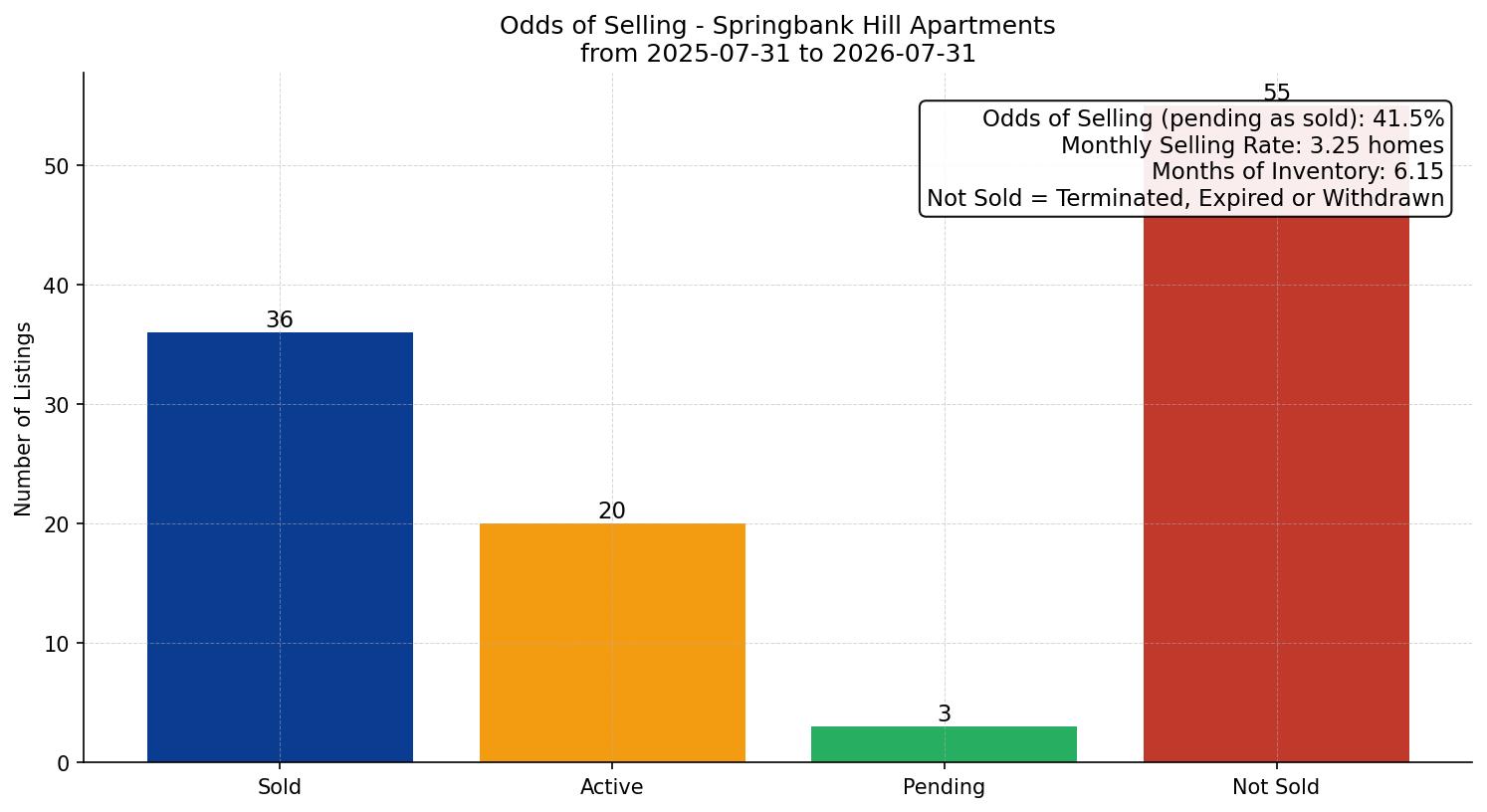 Springbank Hill Apartment Odds of Selling – last 12 months