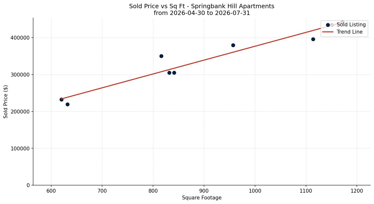 Springbank Hill Apartment Price vs. Square Footage – last 3 months