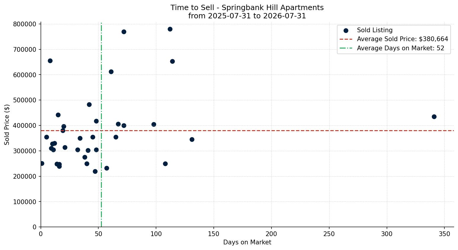 Springbank Hill Apartment Time to Sell from 2025-07-31 to 2026-07-31