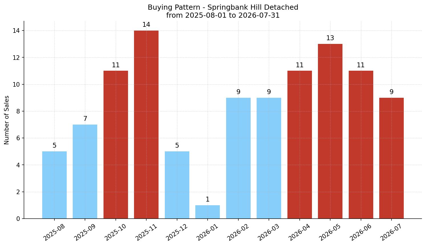Springbank Hill Detached Buying Pattern – last 12 months