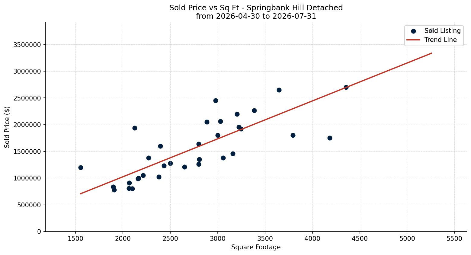 Springbank Hill Detached Price vs. Square Footage – last 3 months