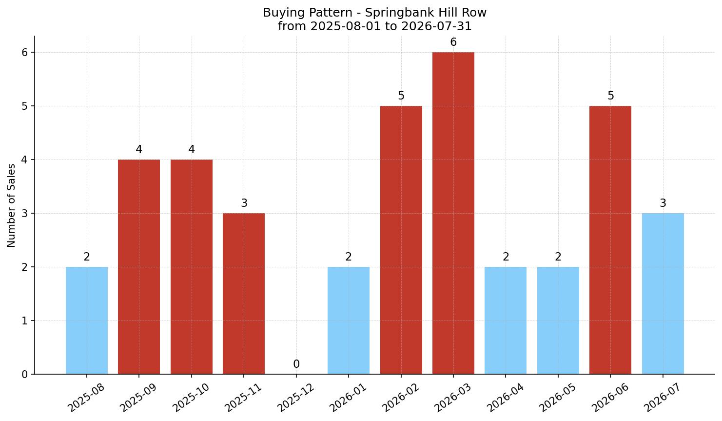 Springbank Hill Row/Townhouse Buying Pattern – last 12 months
