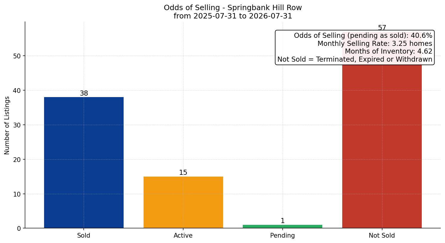 Springbank Hill Row/Townhouse Odds of Selling – last 12 months