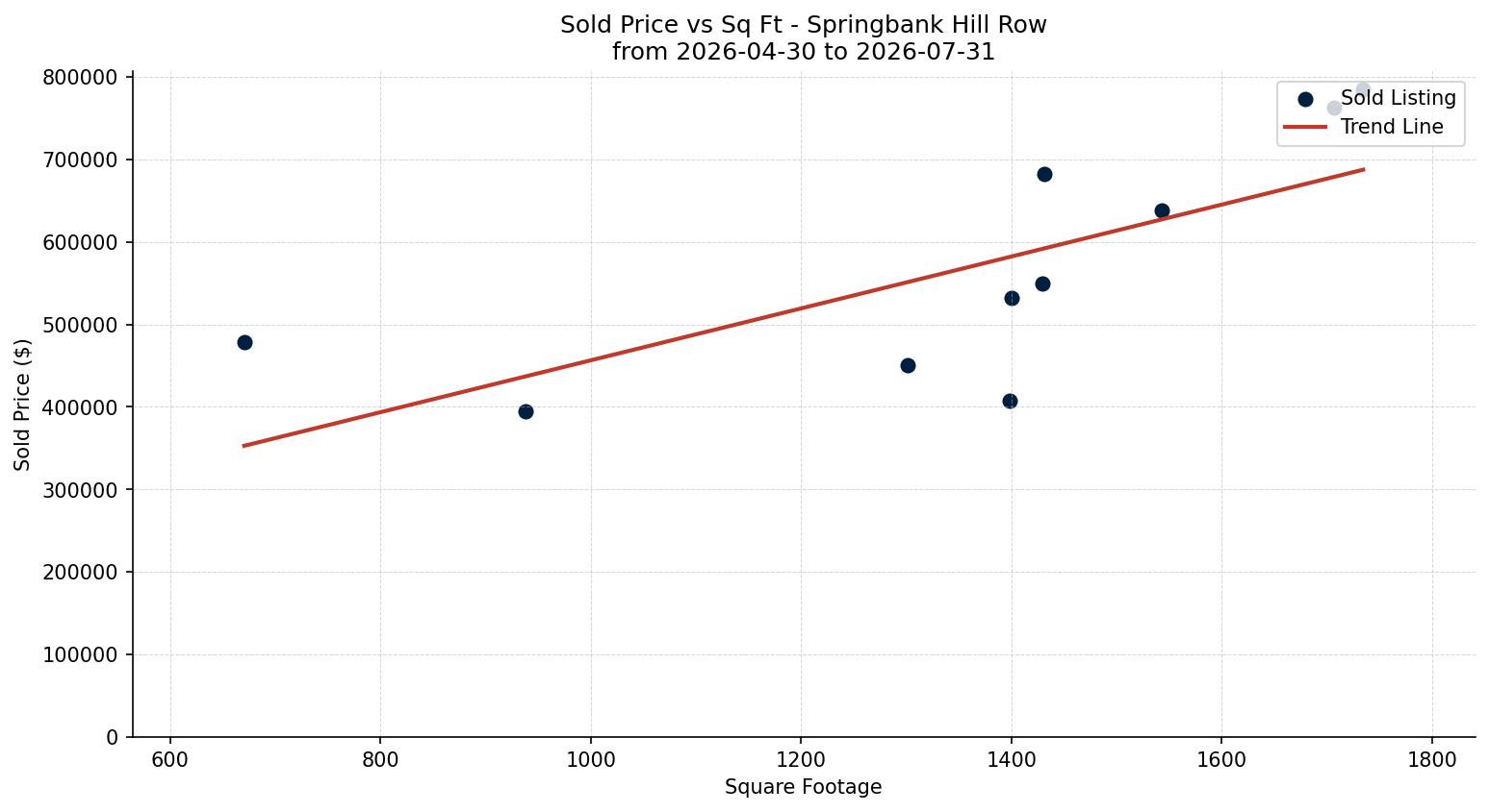 Springbank Hill Row/Townhouse Price vs. Square Footage – last 3 months