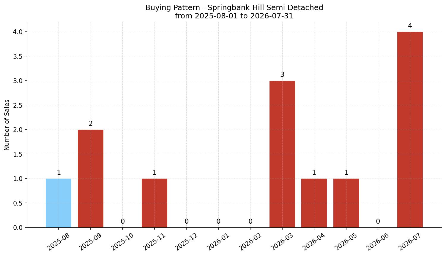 Springbank Hill Semi Detached (Half Duplex) Buying Pattern – last 12 months