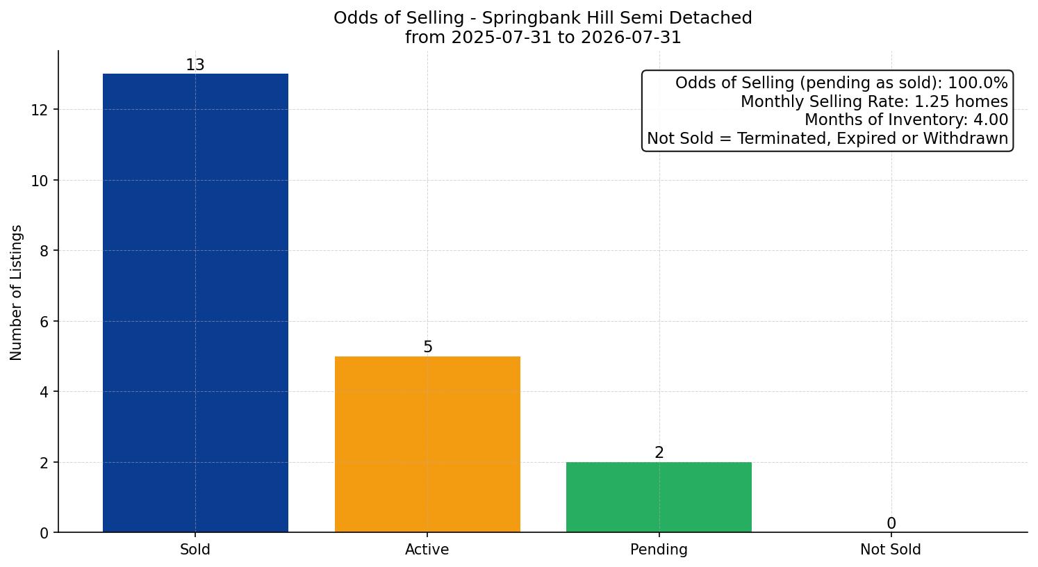 Springbank Hill Semi Detached (Half Duplex) Odds of Selling – last 12 months