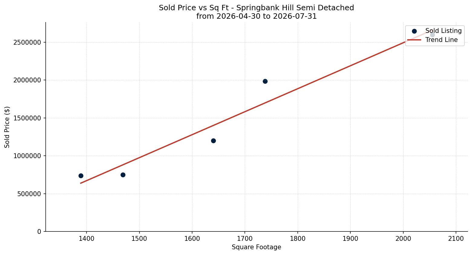 Springbank Hill Semi Detached (Half Duplex) Price vs. Square Footage – last 3 months
