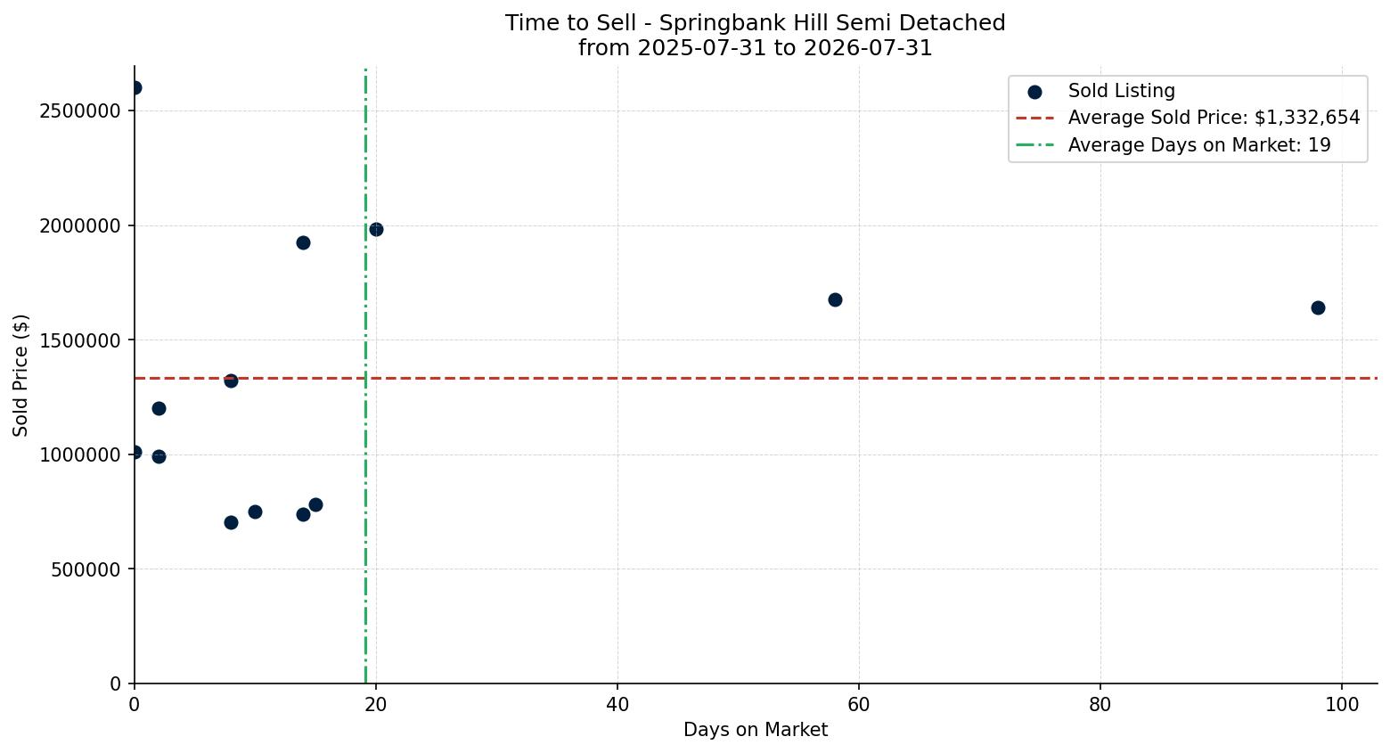 Springbank Hill Semi Detached (Half Duplex) Time to Sell from 2025-07-31 to 2026-07-31