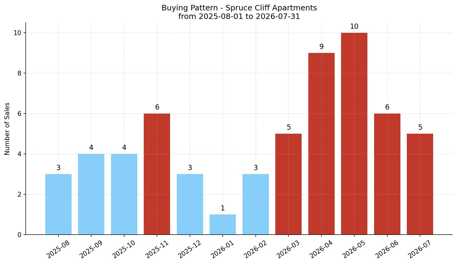 Spruce Cliff Apartment Buying Pattern – last 12 months