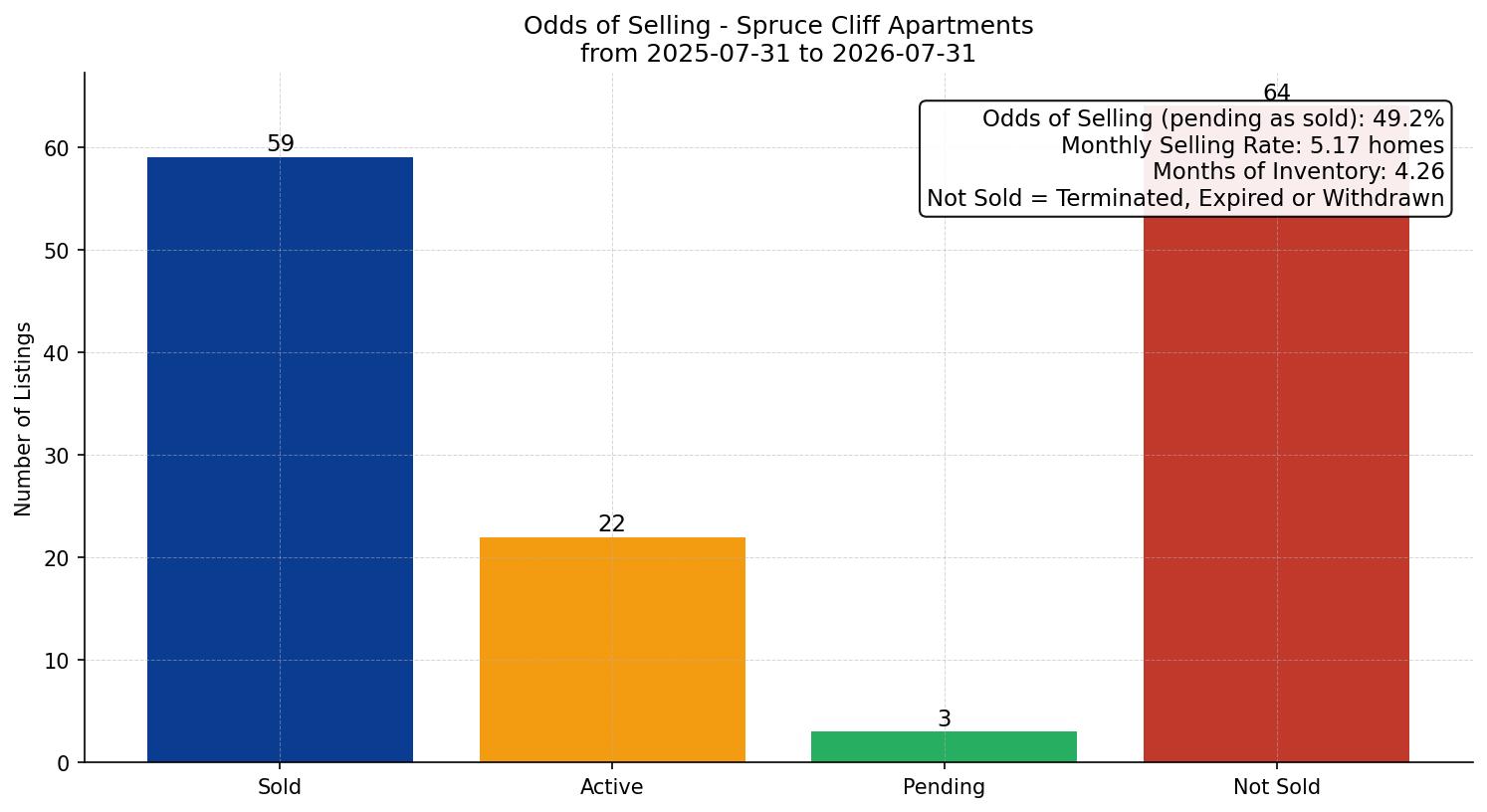 Spruce Cliff Apartment Odds of Selling – last 12 months