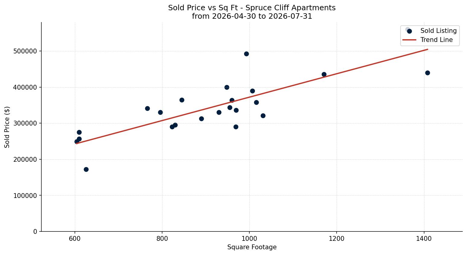 Spruce Cliff Apartment Price vs. Square Footage – last 3 months
