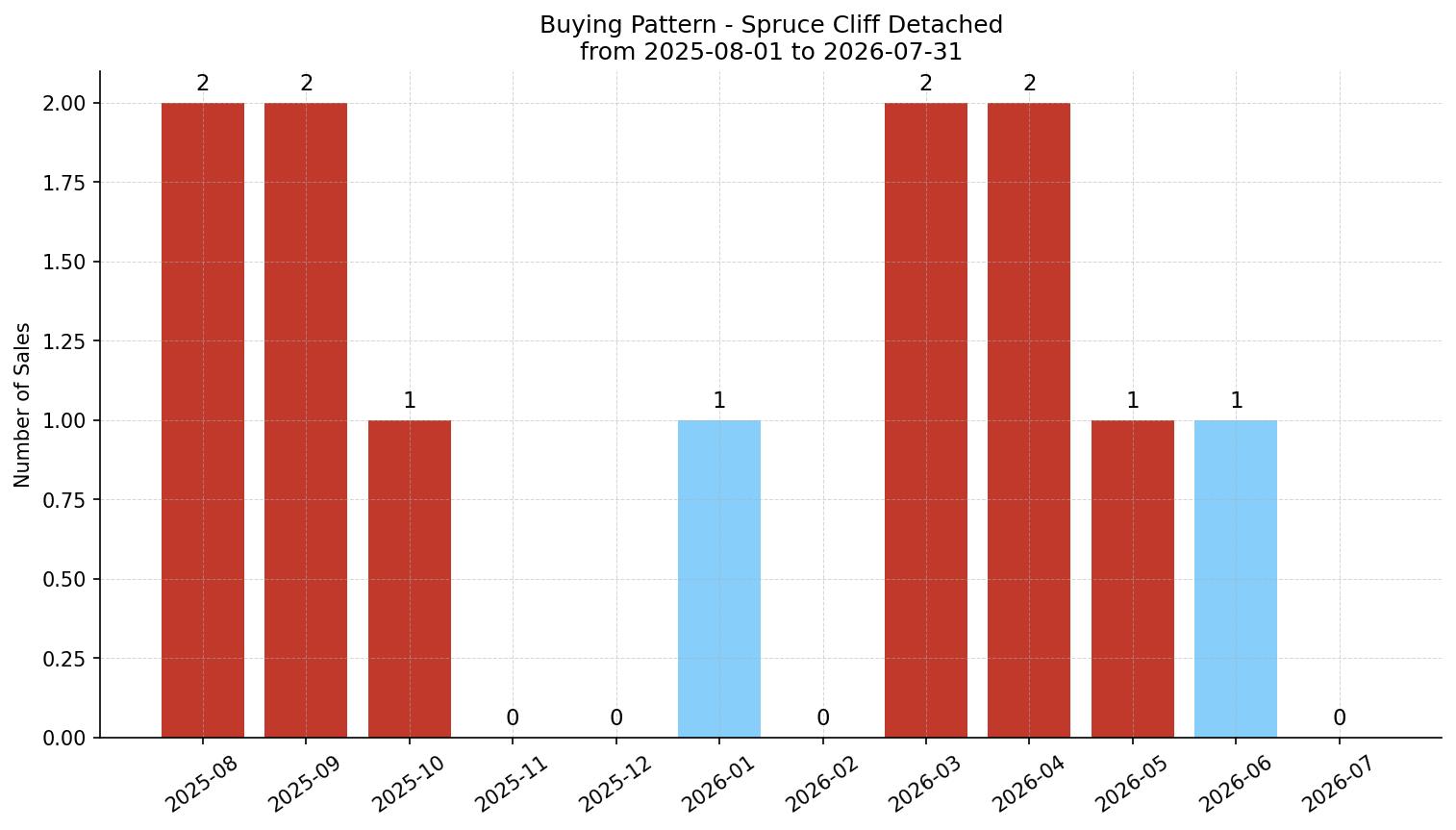 Spruce Cliff Detached Buying Pattern – last 12 months