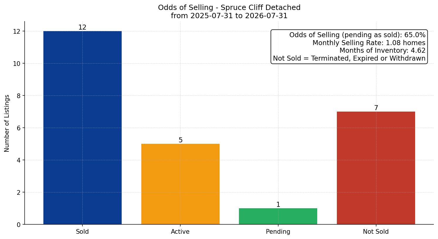 Spruce Cliff Detached Odds of Selling – last 12 months