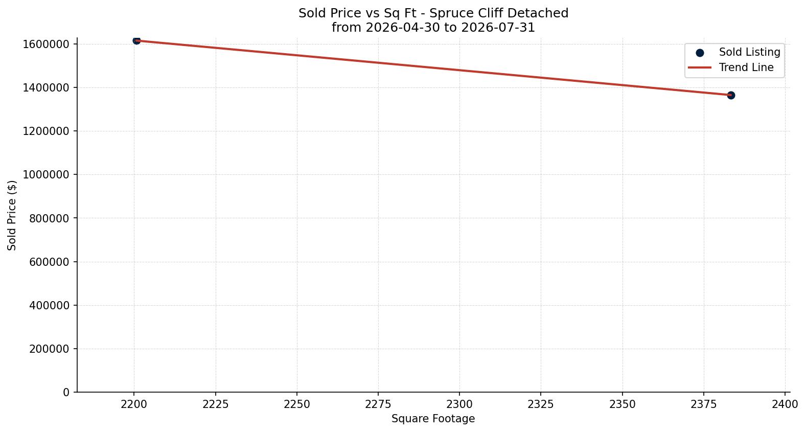 Spruce Cliff Detached Price vs. Square Footage – last 3 months