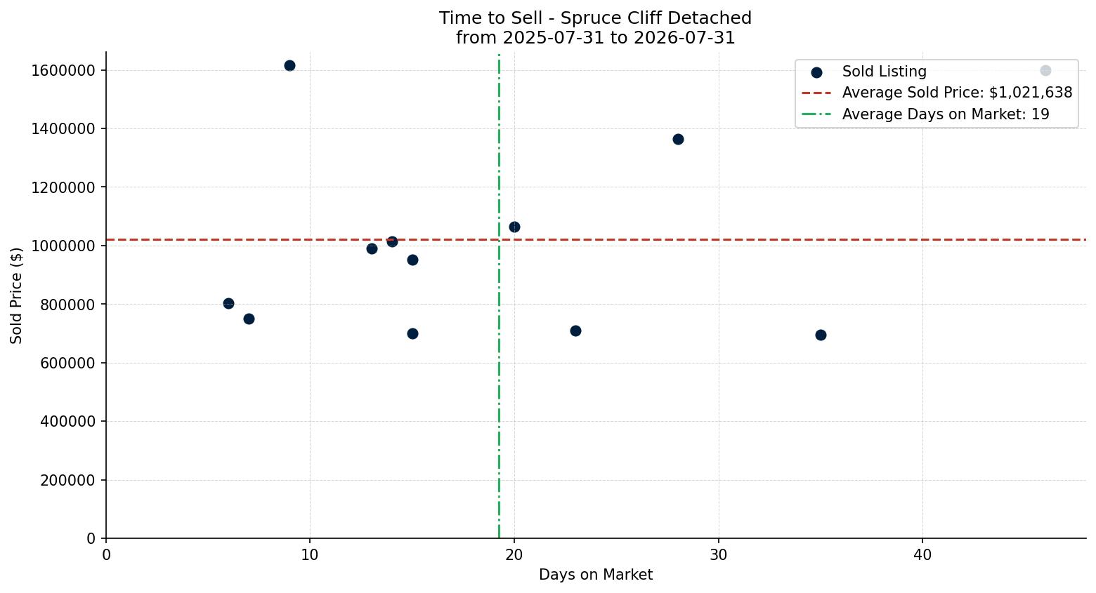 Spruce Cliff Detached Time to Sell from 2025-07-31 to 2026-07-31