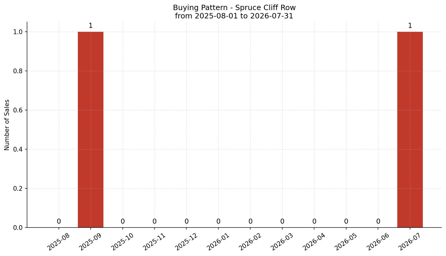 Spruce Cliff Row/Townhouse Buying Pattern – last 12 months