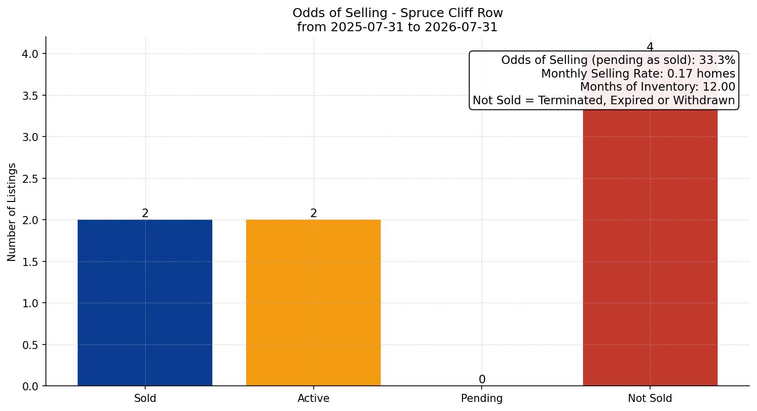 Spruce Cliff Row/Townhouse Odds of Selling – last 12 months