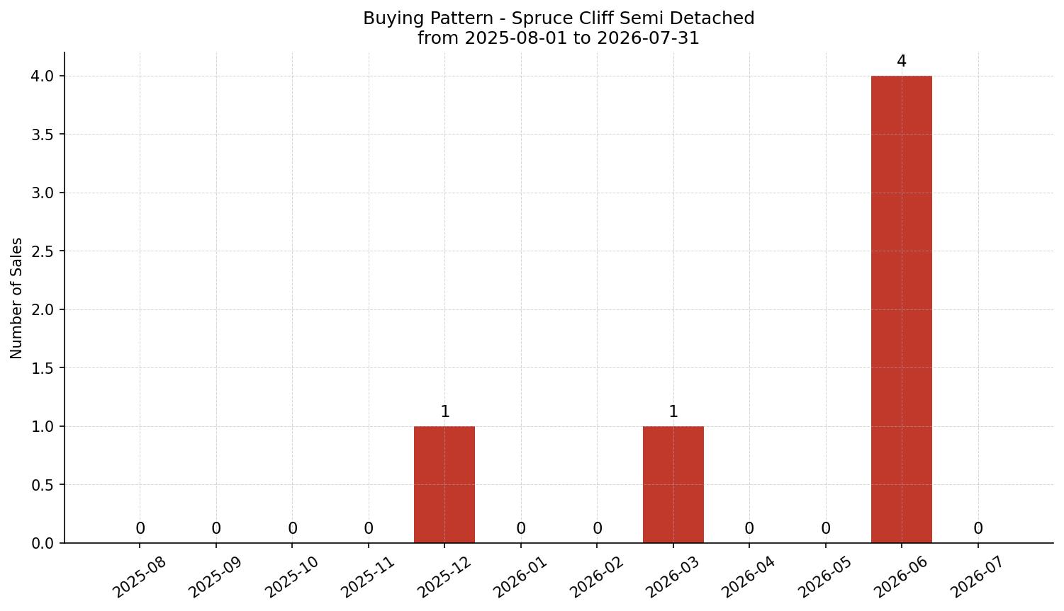 Spruce Cliff Semi Detached (Half Duplex) Buying Pattern – last 12 months