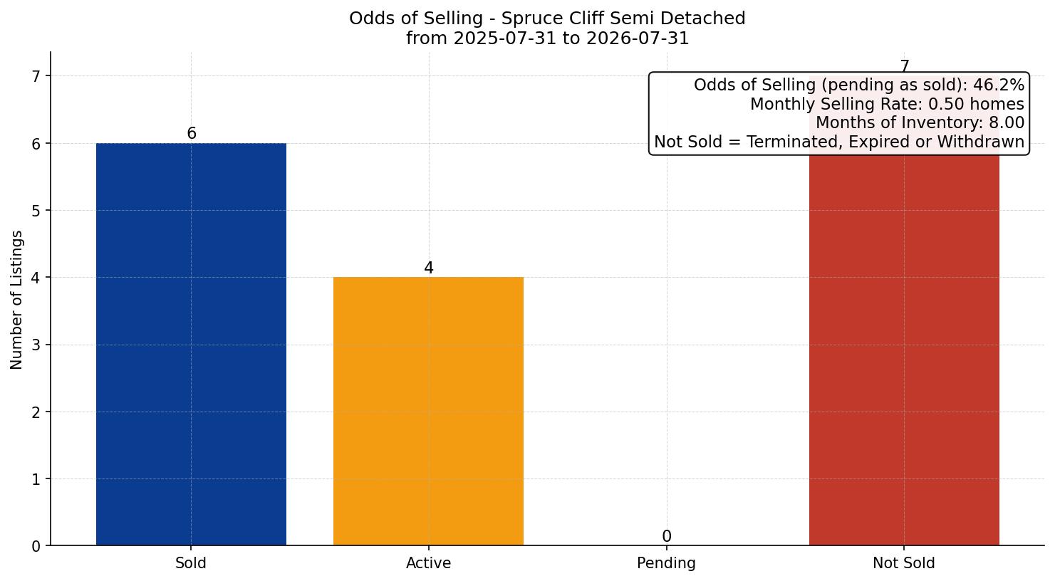 Spruce Cliff Semi Detached (Half Duplex) Odds of Selling – last 12 months