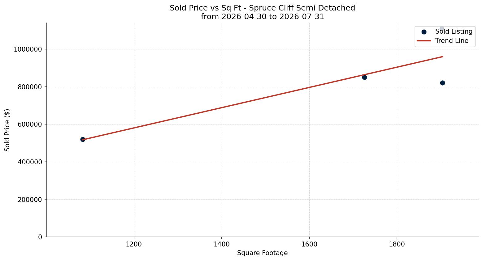 Spruce Cliff Semi Detached (Half Duplex) Price vs. Square Footage – last 3 months