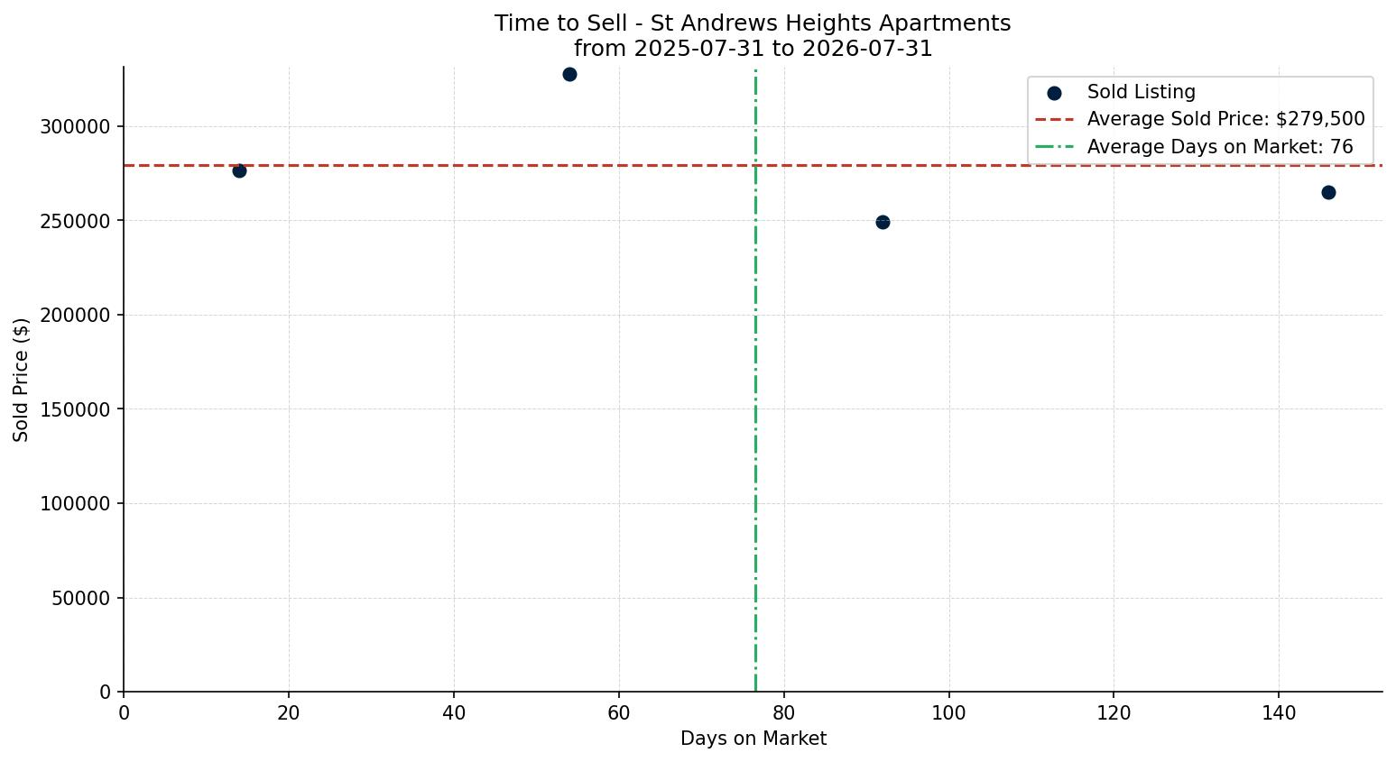 St Andrews Heights Apartment Time to Sell from 2025-07-31 to 2026-07-31
