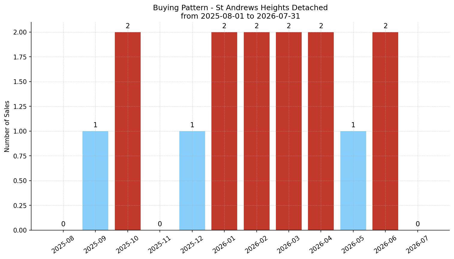 St Andrews Heights Detached Buying Pattern – last 12 months