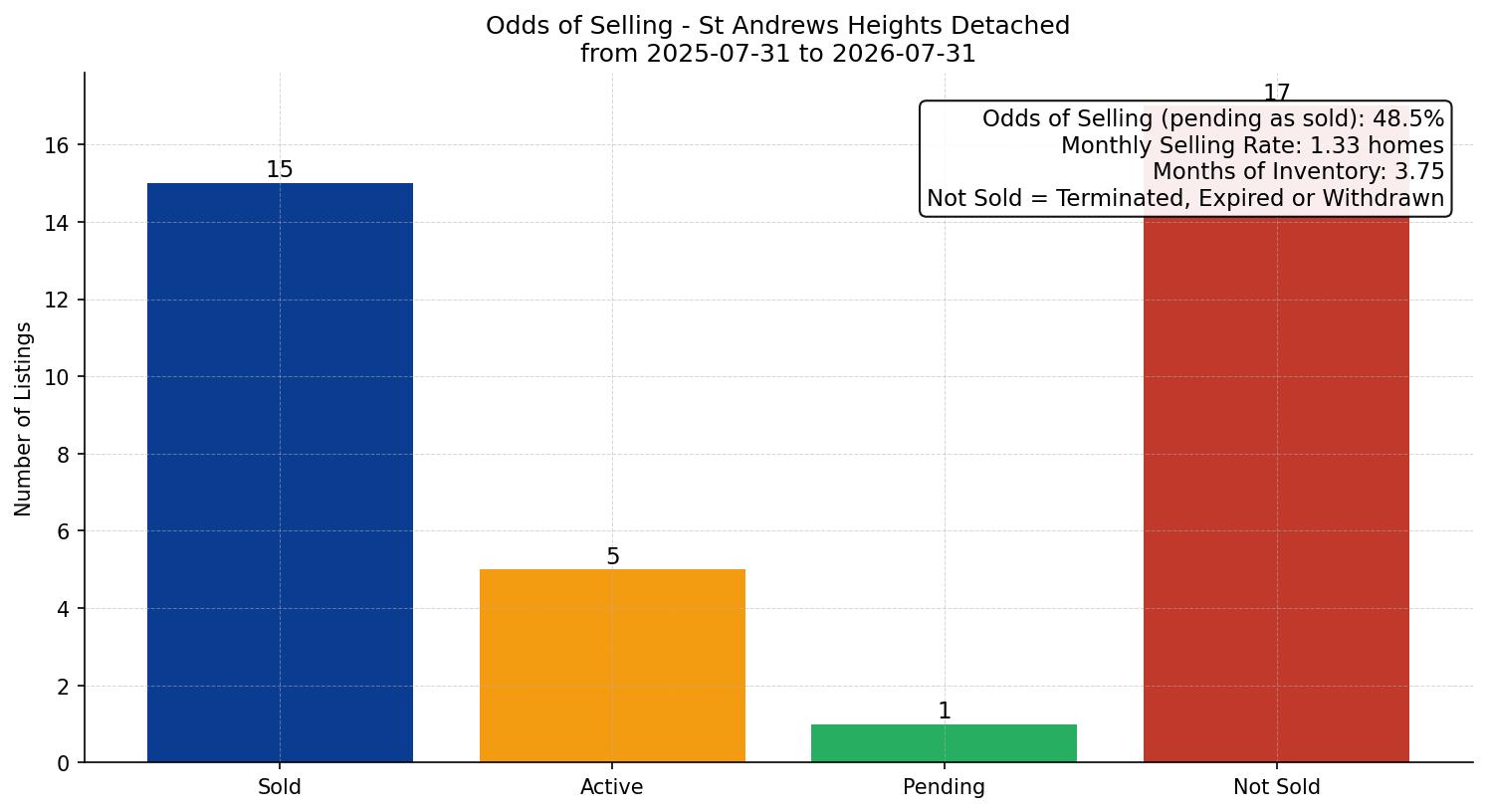 St Andrews Heights Detached Odds of Selling – last 12 months