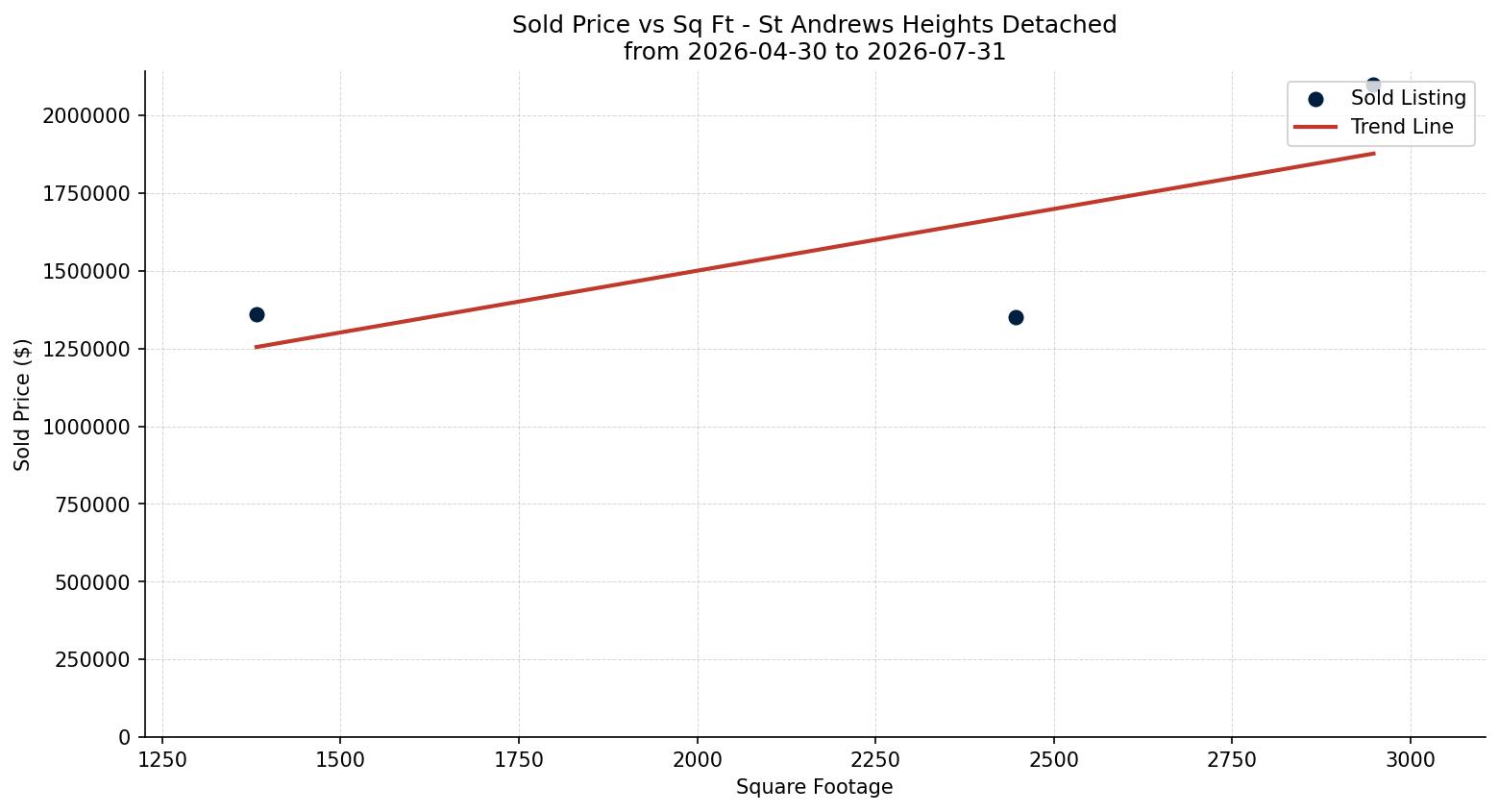 St Andrews Heights Detached Price vs. Square Footage – last 3 months
