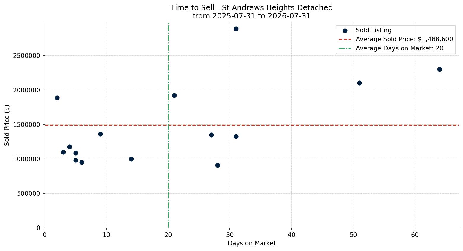 St Andrews Heights Detached Time to Sell from 2025-07-31 to 2026-07-31