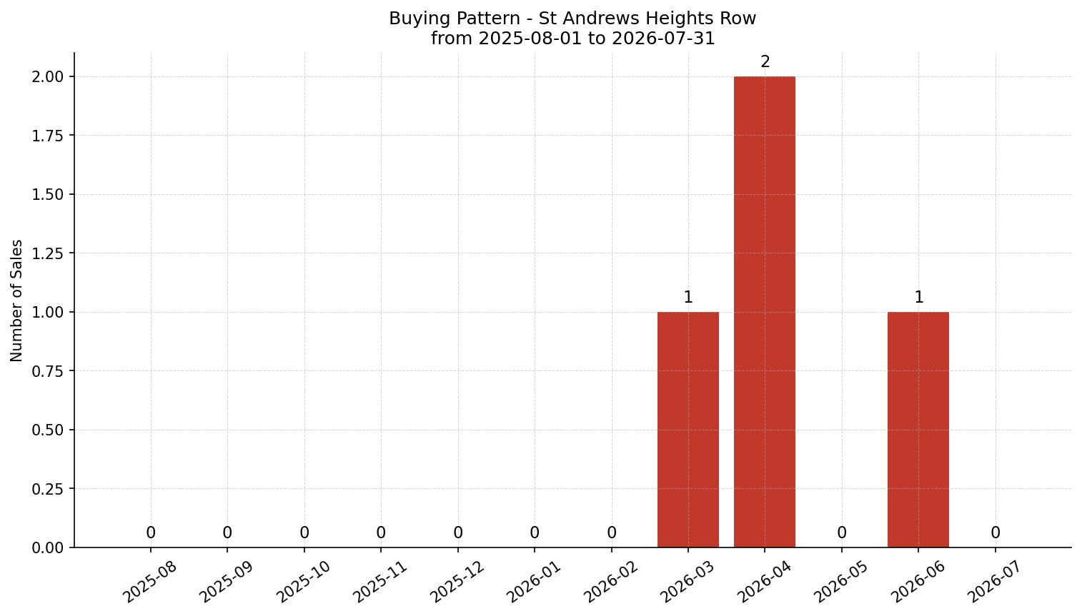 St Andrews Heights Row/Townhouse Buying Pattern – last 12 months