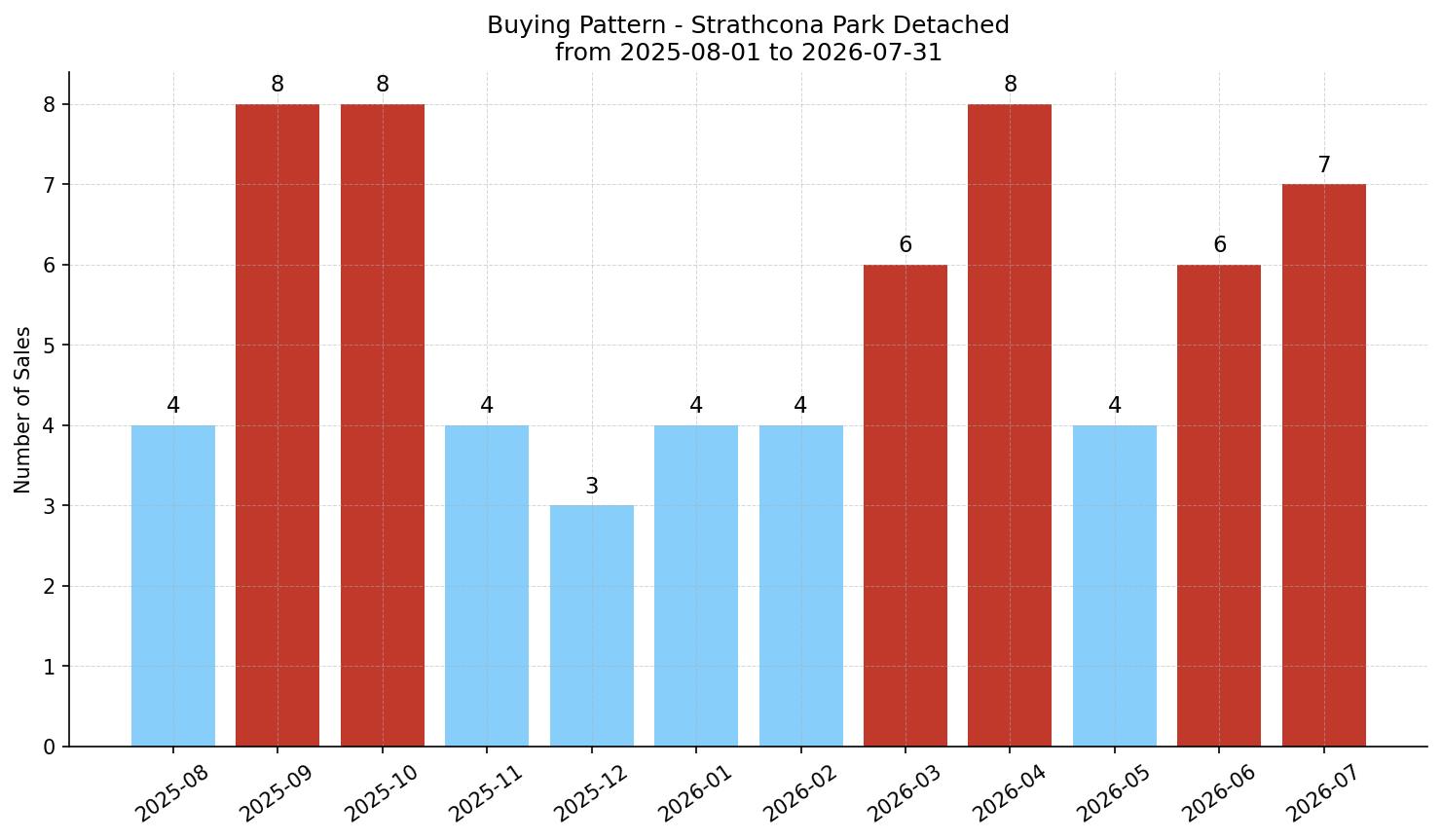 Strathcona Park Detached Buying Pattern – last 12 months