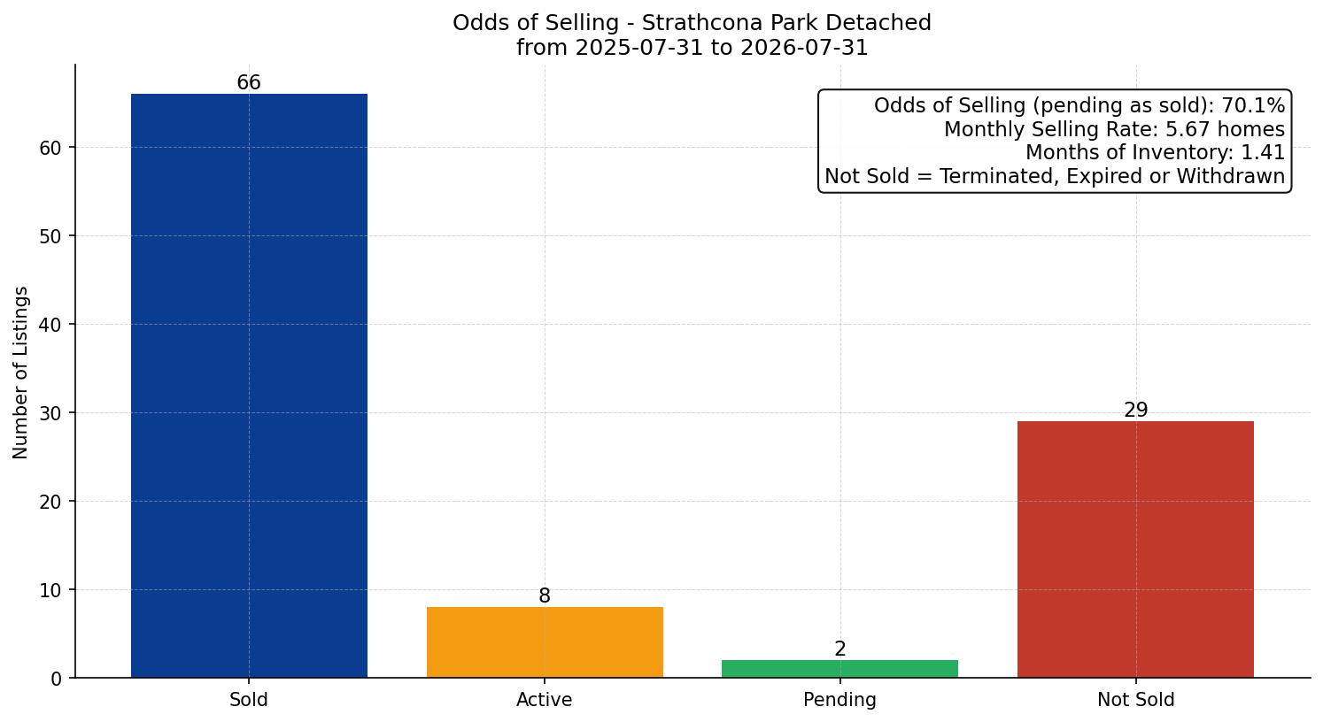 Strathcona Park Detached Odds of Selling – last 12 months