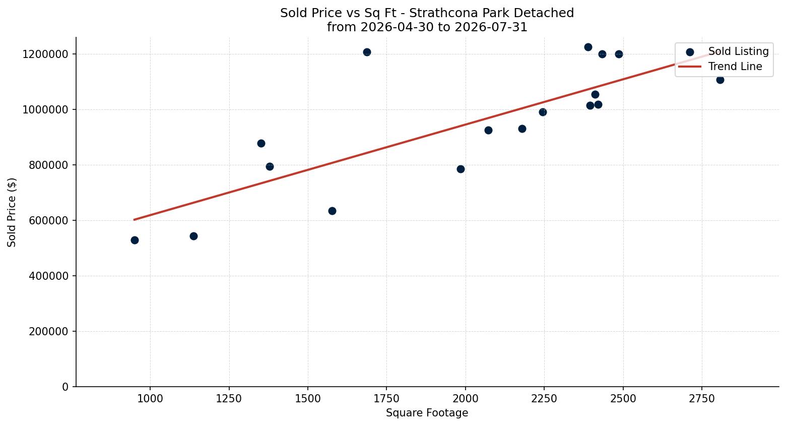 Strathcona Park Detached Price vs. Square Footage – last 3 months