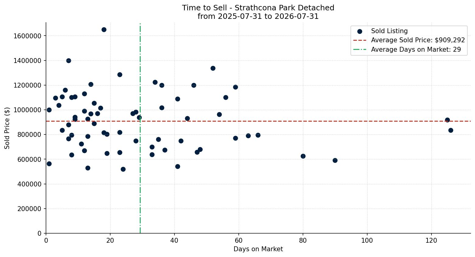 Strathcona Park Detached Time to Sell from 2025-07-31 to 2026-07-31
