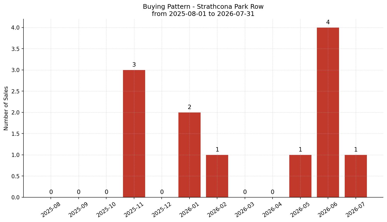 Strathcona Park Row/Townhouse Buying Pattern – last 12 months