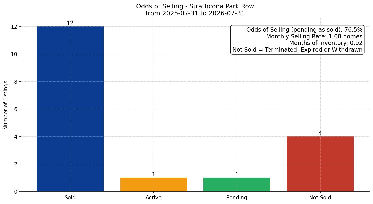 Strathcona Park Row/Townhouse Odds of Selling – last 12 months