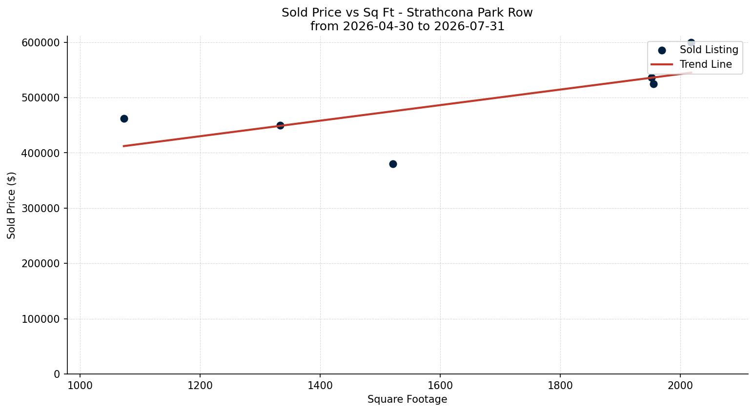 Strathcona Park Row/Townhouse Price vs. Square Footage – last 3 months