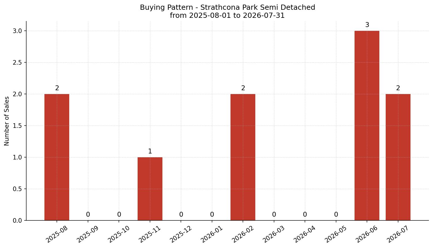 Strathcona Park Semi Detached (Half Duplex) Buying Pattern – last 12 months
