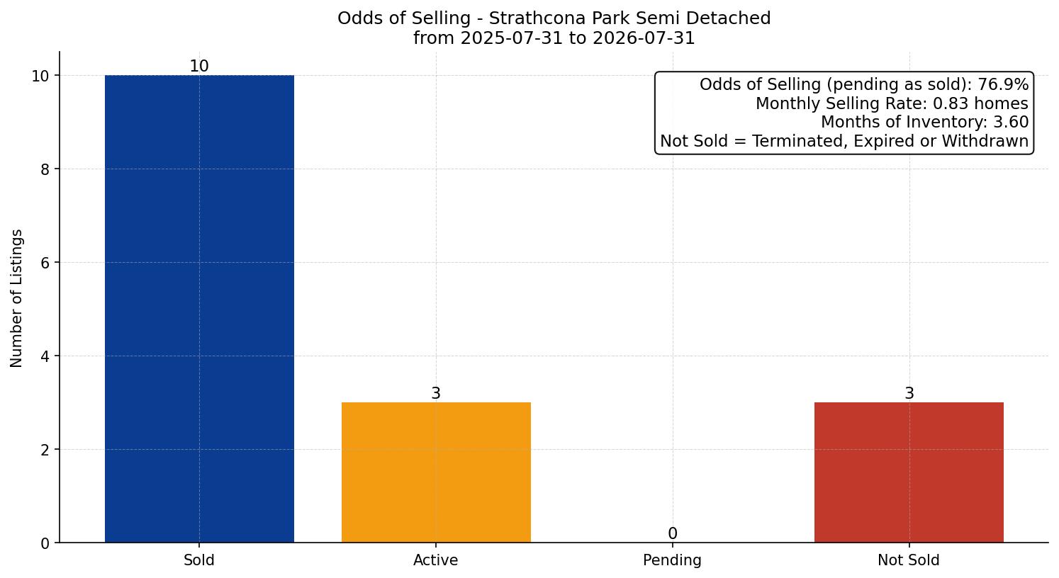 Strathcona Park Semi Detached (Half Duplex) Odds of Selling – last 12 months